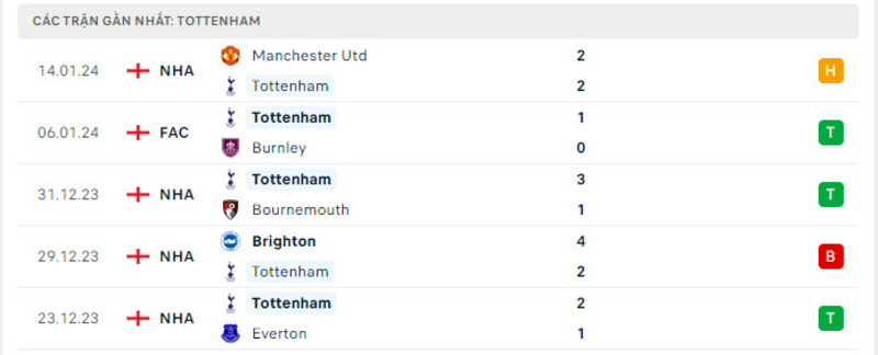 Phong độ Tottenham