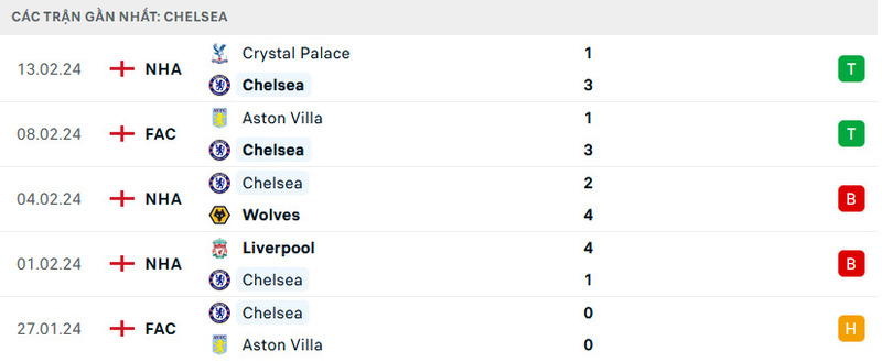 Phong độ của Chelsea
